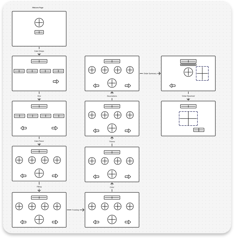 Cake App düşük sadakat wireframe akışı